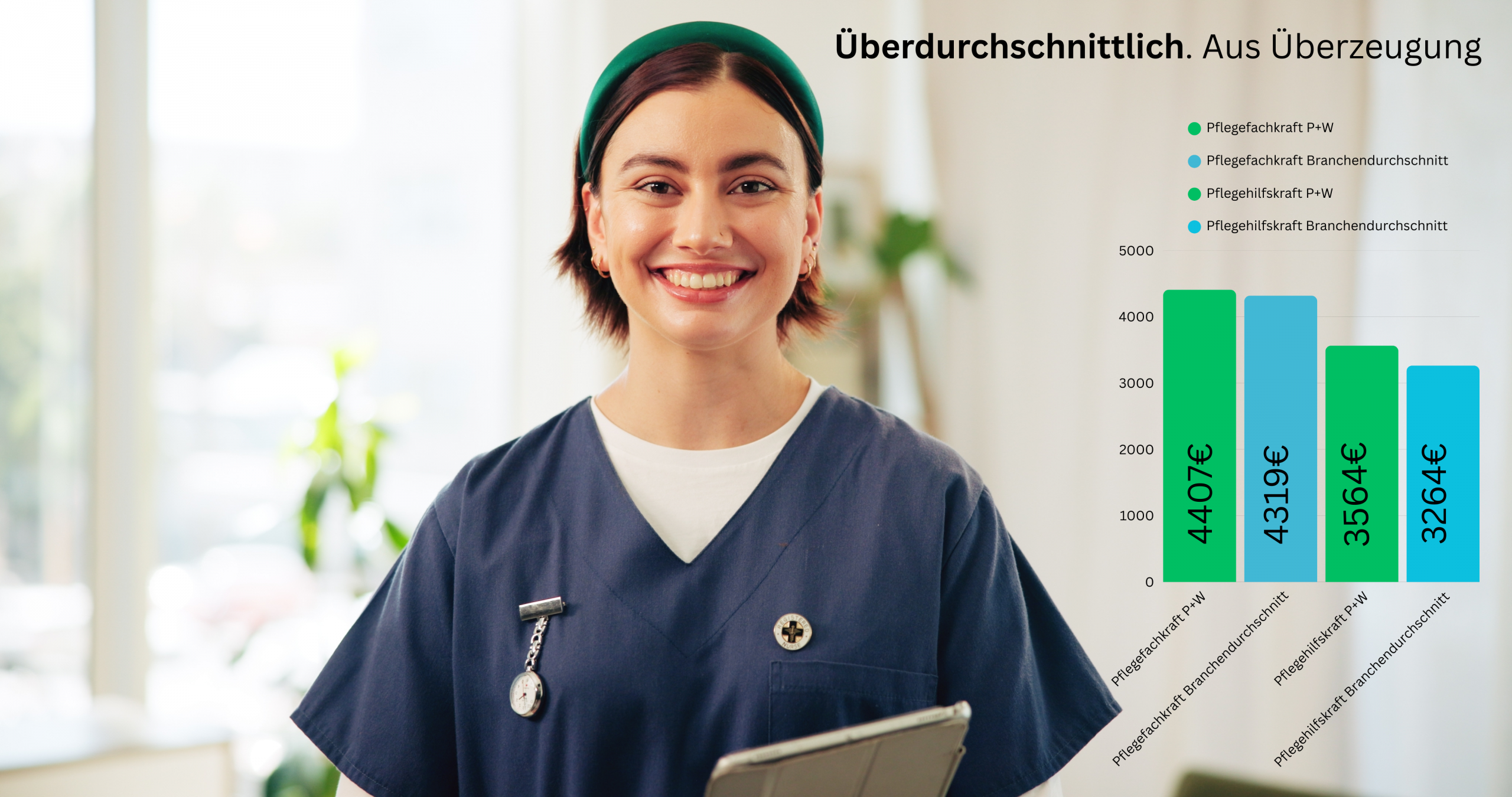 Faire Bezahlung in der Pflege – CHRISTOPHORUS Pflege + Wohnen setzt Maßstäbe